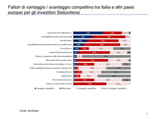 Fattori di vantaggio / svantaggio competitivo tra Italia e altri paesi
europei per gli investitori Statunitensi

Fonte: AmCham

12

 