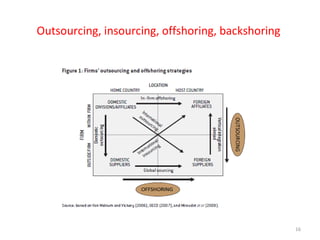 Outsourcing, insourcing, offshoring, backshoring

16

 