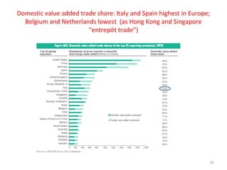 Domestic value added trade share: Italy and Spain highest in Europe;
Belgium and Netherlands lowest (as Hong Kong and Singapore
“entrepôt trade”)

18

 