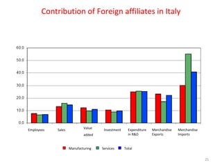 Contribution of Foreign affiliates in Italy

Employees

Sales

Value

Investment

added
Manufacturing

Services

Expenditure
in R&D

Merchandise
Exports

Merchandise
Imports

Total
25

 