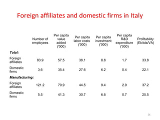 Foreign affiliates and domestic firms in Italy
Number of 
employees

Per capita 
value 
added 
('000)

Per capita 
labor costs  
('000)

 

 

 

 

 

 

Foreign 
affiliates

83.9

57.5

38.1

8.8

1.7

33.8

Domestic 
firms

3.6

35.4

27.6

6.2

0.4

22.1

 

 

 

 

 

121.2

70.9

44.5

9.4

2.9

37.2

5.5

41.3

30.7

6.6

0.7

25.5

 
Total:

Manufacturing:
Foreign 
affiliates
Domestic 
firms

Per capita 
Per capita 
R&D 
Profitability 
investment 
expenditure  (Ebitda/VA)
('000)
('000)

26

 