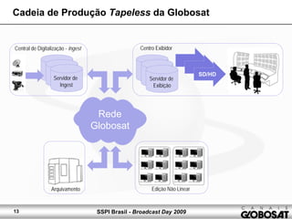 SSPI Brasil - Broadcast Day 200913
Cadeia de Produção Tapeless da Globosat
Rede
Globosat
SD/HD
Servidor de
Exibição
Servidor de
Ingest
Edição Não LinearArquivamento
Central de Digitalização - Ingest Centro Exibidor
 