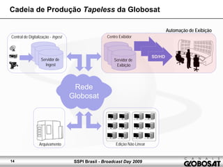 SSPI Brasil - Broadcast Day 200914
Cadeia de Produção Tapeless da Globosat
Rede
Globosat
SD/HD
Servidor de
Exibição
Servidor de
Ingest
Edição Não LinearArquivamento
Central de Digitalização - Ingest Centro Exibidor
Automação de Exibição
 