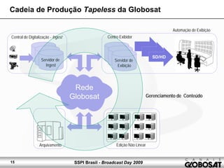 SSPI Brasil - Broadcast Day 200915
Cadeia de Produção Tapeless da Globosat
Rede
Globosat
SD/HD
Servidor de
Exibição
Servidor de
Ingest
Edição Não LinearArquivamento
Central de Digitalização - Ingest Centro Exibidor
Automação de Exibição
Gerenciamento de Conteúdo
 