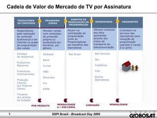 SSPI Brasil - Broadcast Day 20093
Cadeia de Valor do Mercado de TV por Assinatura
Responsáveis
pela realização
do conteúdo
audiovisual a ser
inserido na grade
de programação
dos canais
Estúdios
de Hollywood
Produtores
Nacionais
Produtores
Internacionais
Produção
Interna
dos Próprios
Canais
Titulares
dos direitos
de exibição
Globosat
Band
Turner
HBO
Discovery
Fox
ESPN
Net Brasil Net Serviços
Sky
Telefônica
TVA
Outras
Operadoras
Montam canais
com conteúdos
de produção
própria ou
produzidos por
terceiros, por
gênero
Atuam na
contratação de
programação
junto às
Programadoras
em benefício das
Operadoras
Oferece conteúdo
aos seus
assinantes
através dos
meios de
transporte de
telecomunicação
Contratam os
serviços das
Operadoras para
recepção da
programação
(pacotes e canais
à la carte)
PRODUTORES
DE CONTEÚDO
ASSINANTES
PROGRAMA-
DORAS
AGENTES DE
NEGOCIAÇÃO DE
PROGRAMAÇÃO
OPERADORAS
POR PRODUTO
MENSALIDADE
$ / ASS.CANAL
MENSALIDADECOMISSÃO
 
