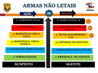 SUSPEITO AGENTE
1- NORMALIDADE 1- PRESENÇA DO AGENTE
2-ALTERAÇÃO/NORMALIDADE 2-ABORDAGEM/VERBALIZAÇÃO
4- RESISTÊNCIA FÍSICA
ATIVA
3- RESISTÊNCIA FÍSICA
PASSIVA
3- CONTROLE DE CONTATO
5- TÉCNICAS DEFENSIVAS
N.L/ AF
5- AGRESSÃO N.L
4- TÉCNICAS SUBMISSÃO-
A.Q
6- AGRESSÃO LETAL 6- FORÇA LETAL/AF
 