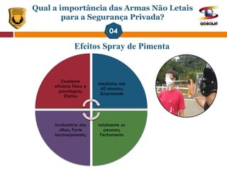 Excelente
eficácia física e
psicológica;
Efeitos
imediatos até
40 minutos;
Surpreende
totalmente as
pessoas;
Fechamento
involuntário dos
olhos; Forte
lacrimejamento;
Qual a importância das Armas Não Letais
para a Segurança Privada?
Efeitos Spray de Pimenta
 