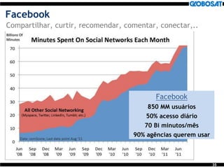 35
Facebook
Compartilhar, curtir, recomendar, comentar, conectar,..
Facebook
850 MM usuários
50% acesso diário
70 Bi minutos/mês
90% agências querem usar
 