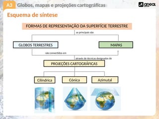 A3 Globos, mapas e projeções cartográficas
Esquema de síntese
FORMAS DE REPRESENTAÇÃO DA SUPERFÍCIE TERRESTRE
GLOBOS TERRESTRES MAPAS
as principais são
PROJEÇÕES CARTOGRÁFICAS
são convertidos em
Cilíndrica Cónica Azimutal
através de técnicas designadas de
 