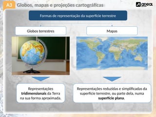 A3 Globos, mapas e projeções cartográficas
Formas de representação da superfície terrestre
Globos terrestres Mapas
Representações
tridimensionais da Terra
na sua forma aproximada.
Representações reduzidas e simplificadas da
superfície terrestre, ou parte dela, numa
superfície plana.
 