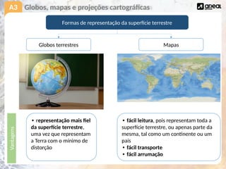 A3 Globos, mapas e projeções cartográficas
Formas de representação da superfície terrestre
Globos terrestres Mapas
Vantagens
• representação mais fiel
da superfície terrestre,
uma vez que representam
a Terra com o mínimo de
distorção
• fácil leitura, pois representam toda a
superfície terrestre, ou apenas parte da
mesma, tal como um continente ou um
país
• fácil transporte
• fácil arrumação
 