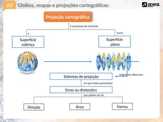 A3 Globos, mapas e projeções cartográficas
Projeção cartográfica
é o processo de converter
Superfície
esférica
Superfície
plana
a numa
Sistemas de projeção
em que todos apresentam
Erros ou distorções
Direção Área Forma
originando diferentes
que podem ser de
 