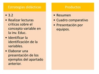 Estrategias didácticas
• 3.2
• Realizar lecturas
criticas sobre el
concepto variable en
la inv. Educ.
• Identificar la
identificación de la
variables.
• Elaborar una
presentación de los
ejemplos del apartado
anterior.

Productos
• Resumen
• Cuadro comparativo
• Presentación por
equipos.

 