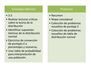 Estrategia didáctica

• 3.3
• Realizar lecturas criticas
sobre la teoría de la
distribución
• Identificar supuestos
teóricos de la distribución
normal
• Ejercicios de conversión
de puntajes Z a
porcentajes y viceversa.
• Usar tabla de probabilidad
para interpretación de
una población.

Productos

• Resumen
• Mapa conceptual
• Colección de problemas
resueltos de puntaje Z
• Colección de problemas
resueltos de tabla de
distribución normal

 
