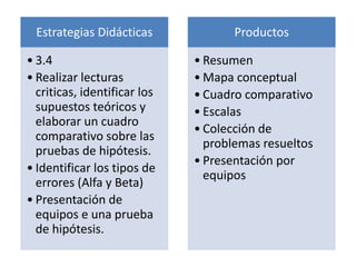 Estrategias Didácticas

• 3.4
• Realizar lecturas
criticas, identificar los
supuestos teóricos y
elaborar un cuadro
comparativo sobre las
pruebas de hipótesis.
• Identificar los tipos de
errores (Alfa y Beta)
• Presentación de
equipos e una prueba
de hipótesis.

Productos

• Resumen
• Mapa conceptual
• Cuadro comparativo
• Escalas
• Colección de
problemas resueltos
• Presentación por
equipos

 