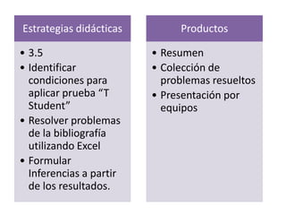 Estrategias didácticas

Productos

• 3.5
• Identificar
condiciones para
aplicar prueba “T
Student”
• Resolver problemas
de la bibliografía
utilizando Excel
• Formular
Inferencias a partir
de los resultados.

• Resumen
• Colección de
problemas resueltos
• Presentación por
equipos

 