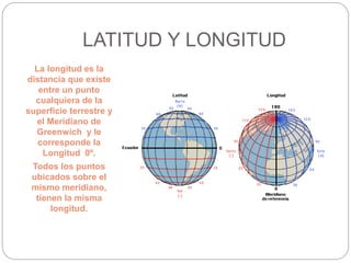 LATITUD Y LONGITUD
La longitud es la
distancia que existe
entre un punto
cualquiera de la
superficie terrestre y
el Meridiano de
Greenwich y le
corresponde la
Longitud 0º.
Todos los puntos
ubicados sobre el
mismo meridiano,
tienen la misma
longitud.
 