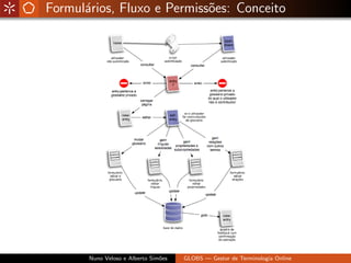 Globs - Gestão de Glossários
