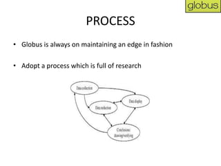 PROCESS
• Globus is always on maintaining an edge in fashion

• Adopt a process which is full of research
 