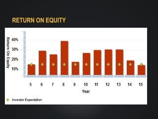 RETURN ON EQUITY

 