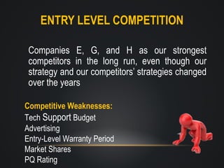 ENTRY LEVEL COMPETITION
Companies E, G, and H as our strongest
competitors in the long run, even though our
strategy and our competitors’ strategies changed
over the years
Competitive Weaknesses:
Tech Support Budget
Advertising
Entry-Level Warranty Period
Market Shares
PQ Rating

 