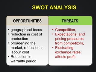 SWOT ANALYSIS
OPPORTUNITIES
• geographical focus
• reduction in cost of
production
• broadening the
market, reduction in
labour cost
• Reduction in
warranty period

THREATS
• Competition,
• Expectations, and
pricing pressures
from competitors,
• Fluctuating
exchange rates
affects profit

 