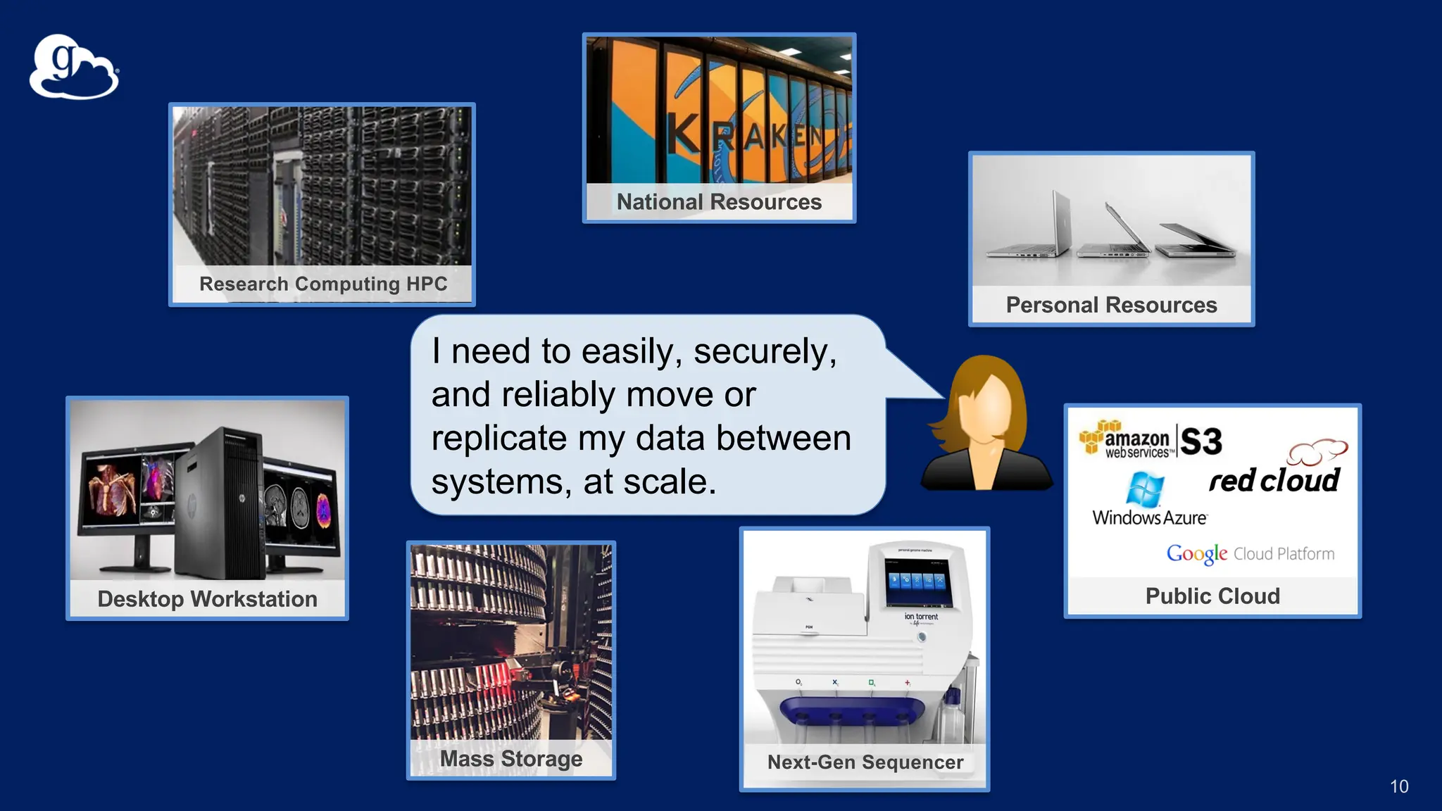 10
Research Computing HPC
Desktop Workstation
Mass Storage Next-Gen Sequencer
National Resources
Personal Resources
Public Cloud
I need to easily, securely,
and reliably move or
replicate my data between
systems, at scale.
 