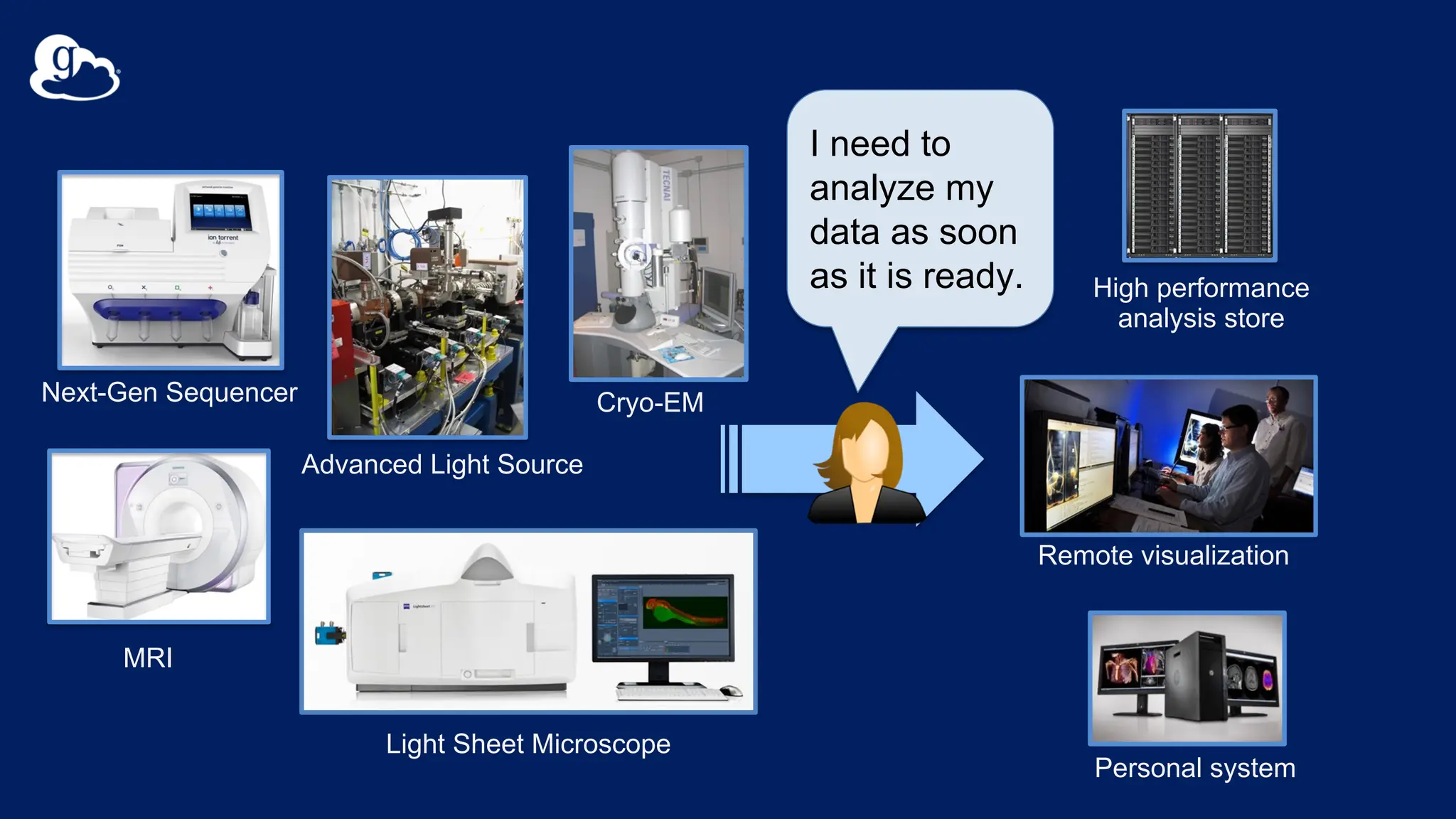 High performance
analysis store
Next-Gen Sequencer
MRI
Advanced Light Source
Personal system
Remote visualization
Light Sheet Microscope
Cryo-EM
I need to
analyze my
data as soon
as it is ready.
 