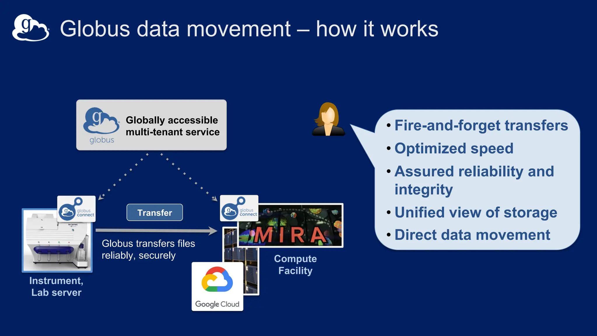 Instrument,
Lab server
Compute
Facility
Globus transfers files
reliably, securely
Globally accessible
multi-tenant service
v
• Fire-and-forget transfers
• Optimized speed
• Assured reliability and
integrity
• Unified view of storage
• Direct data movement
Globus data movement – how it works
Transfer
 