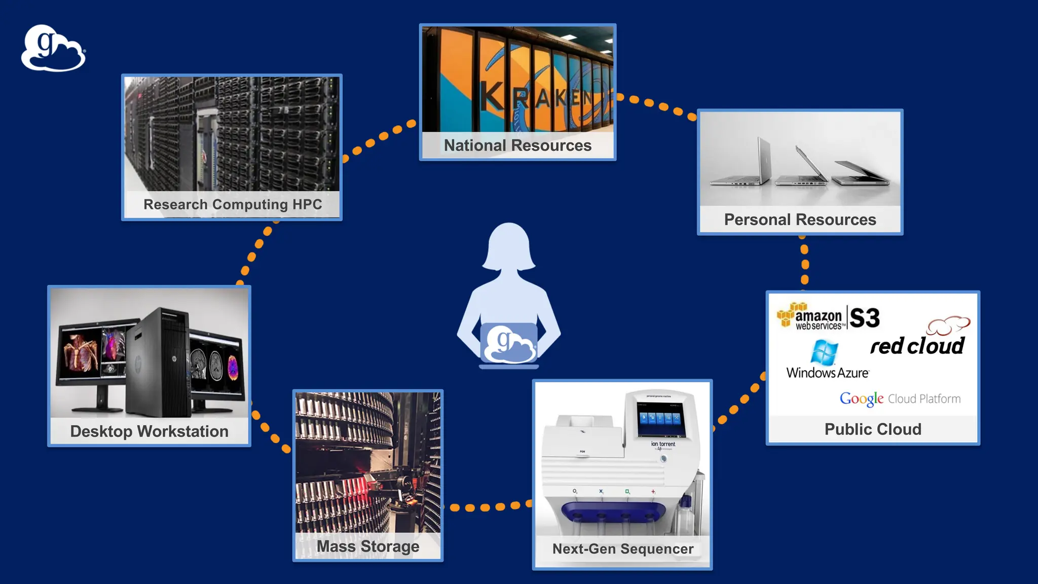 Research Computing HPC
Desktop Workstation
Mass Storage Next-Gen Sequencer
National Resources
Personal Resources
Public Cloud
 