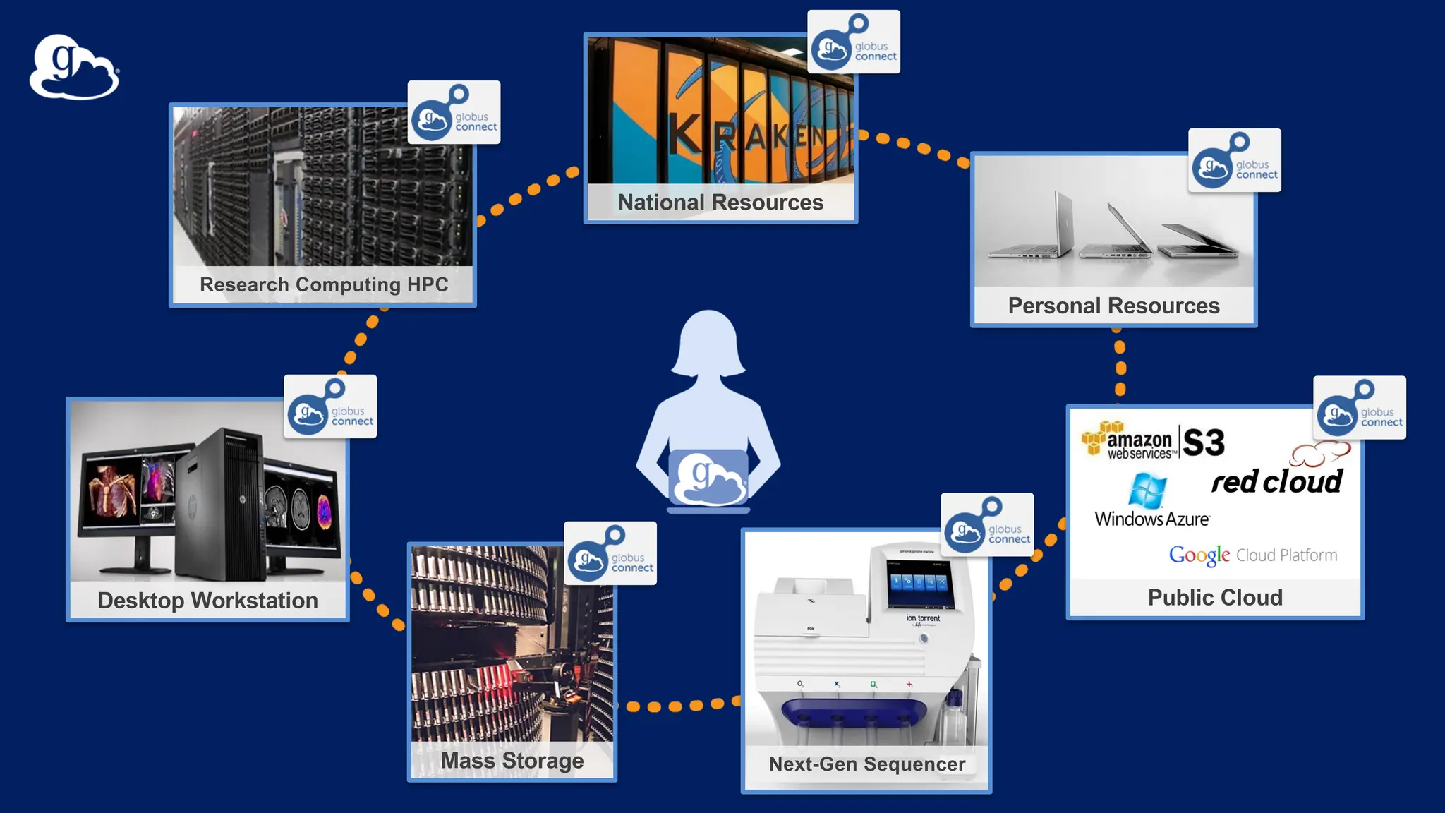 Research Computing HPC
Desktop Workstation
Mass Storage Next-Gen Sequencer
National Resources
Personal Resources
Public Cloud
 