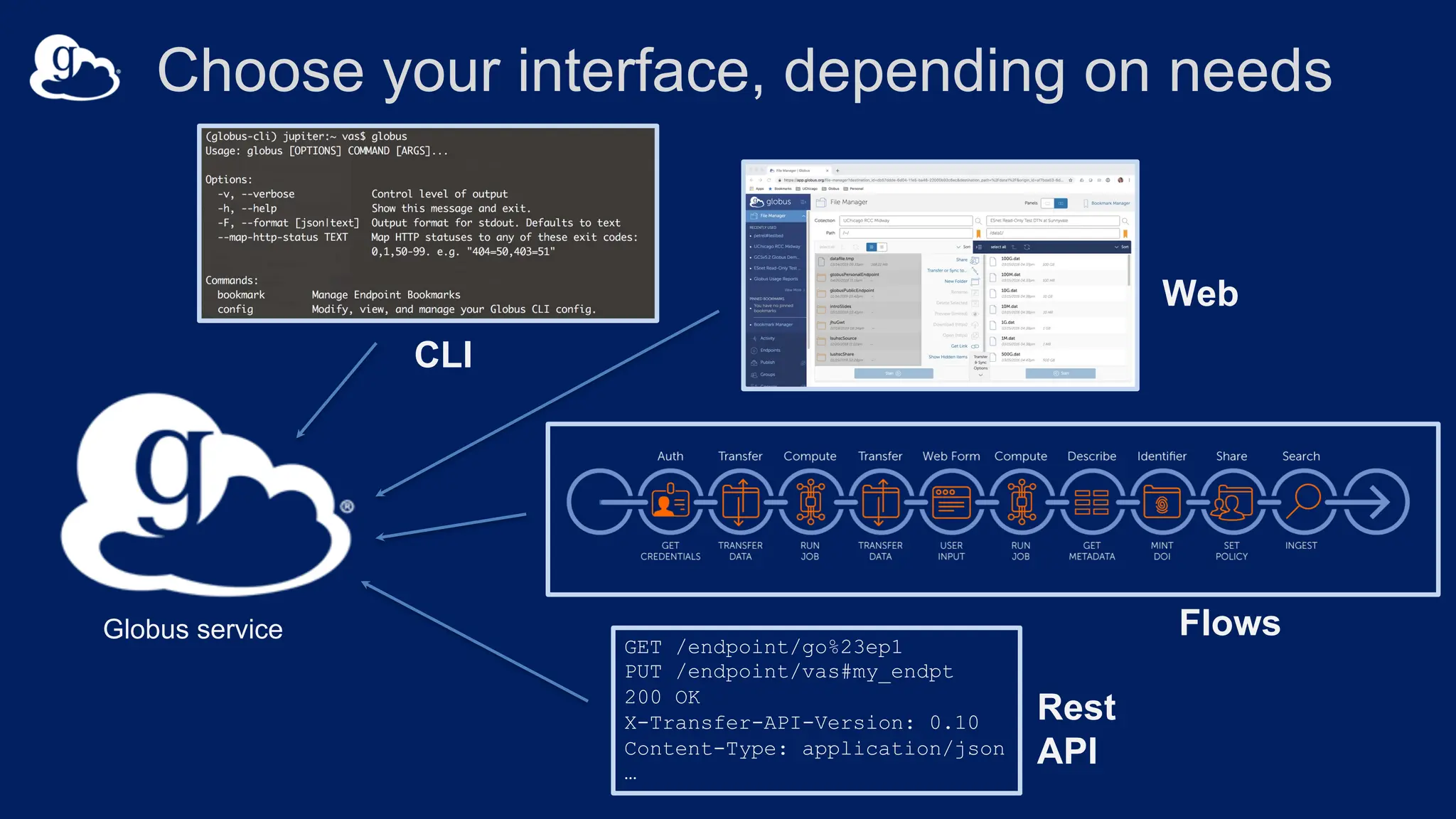Choose your interface, depending on needs
GET /endpoint/go%23ep1
PUT /endpoint/vas#my_endpt
200 OK
X-Transfer-API-Version: 0.10
Content-Type: application/json
…
Globus service
Web
CLI
Rest
API
Flows
 