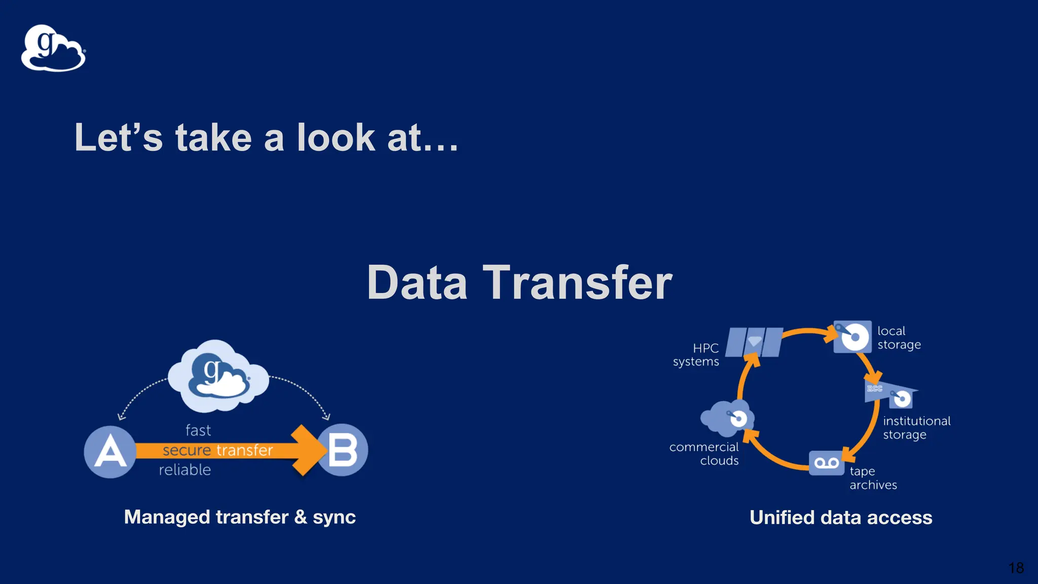 Let’s take a look at…
Data Transfer
18
Managed transfer & sync Unified data access
 