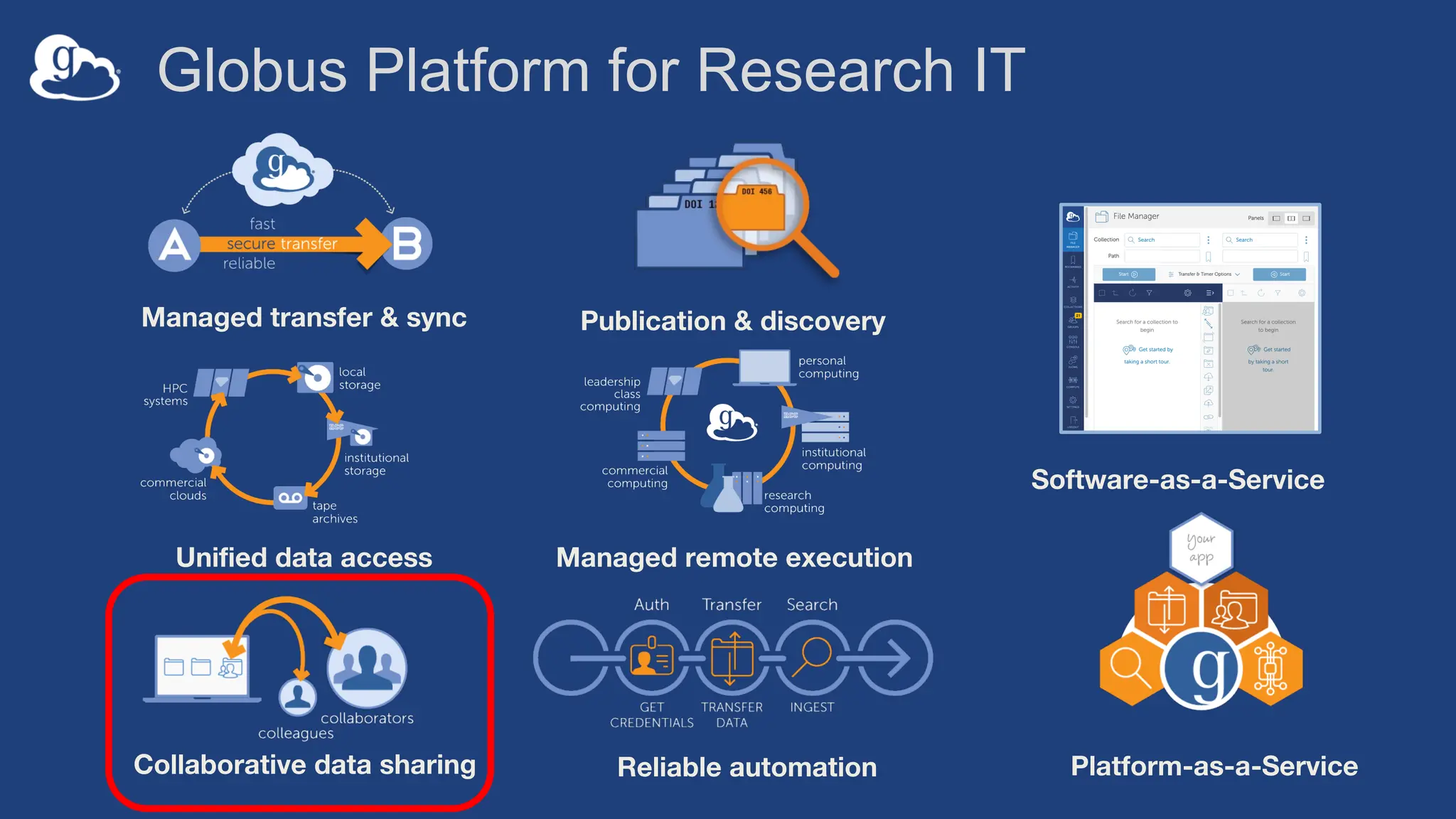 Globus Platform for Research IT
Managed transfer & sync
Collaborative data sharing
Unified data access
Publication & discovery
Reliable automation Platform-as-a-Service
Managed remote execution
Software-as-a-Service
 