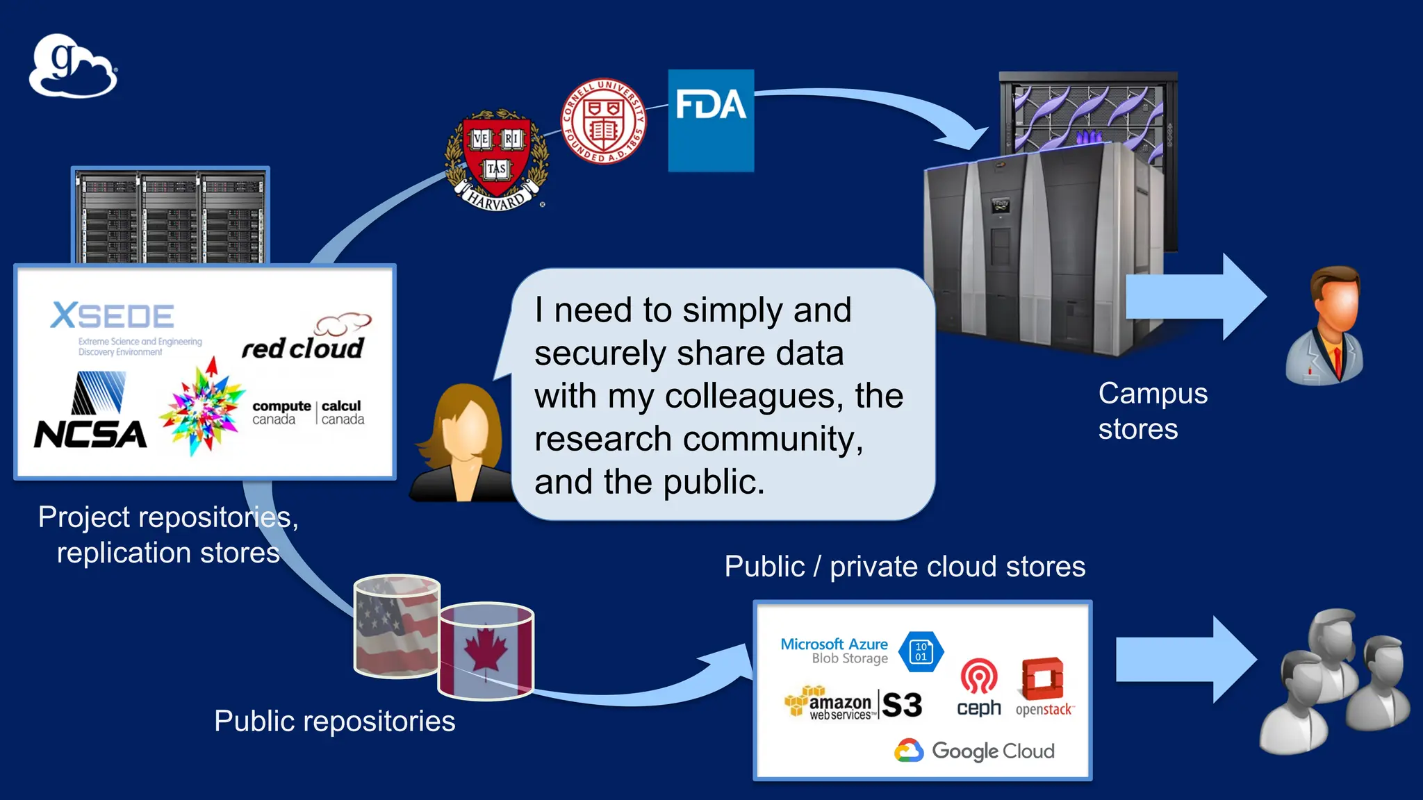 Public / private cloud stores
Campus
stores
Project repositories,
replication stores
Public repositories
I need to simply and
securely share data
with my colleagues, the
research community,
and the public.
 