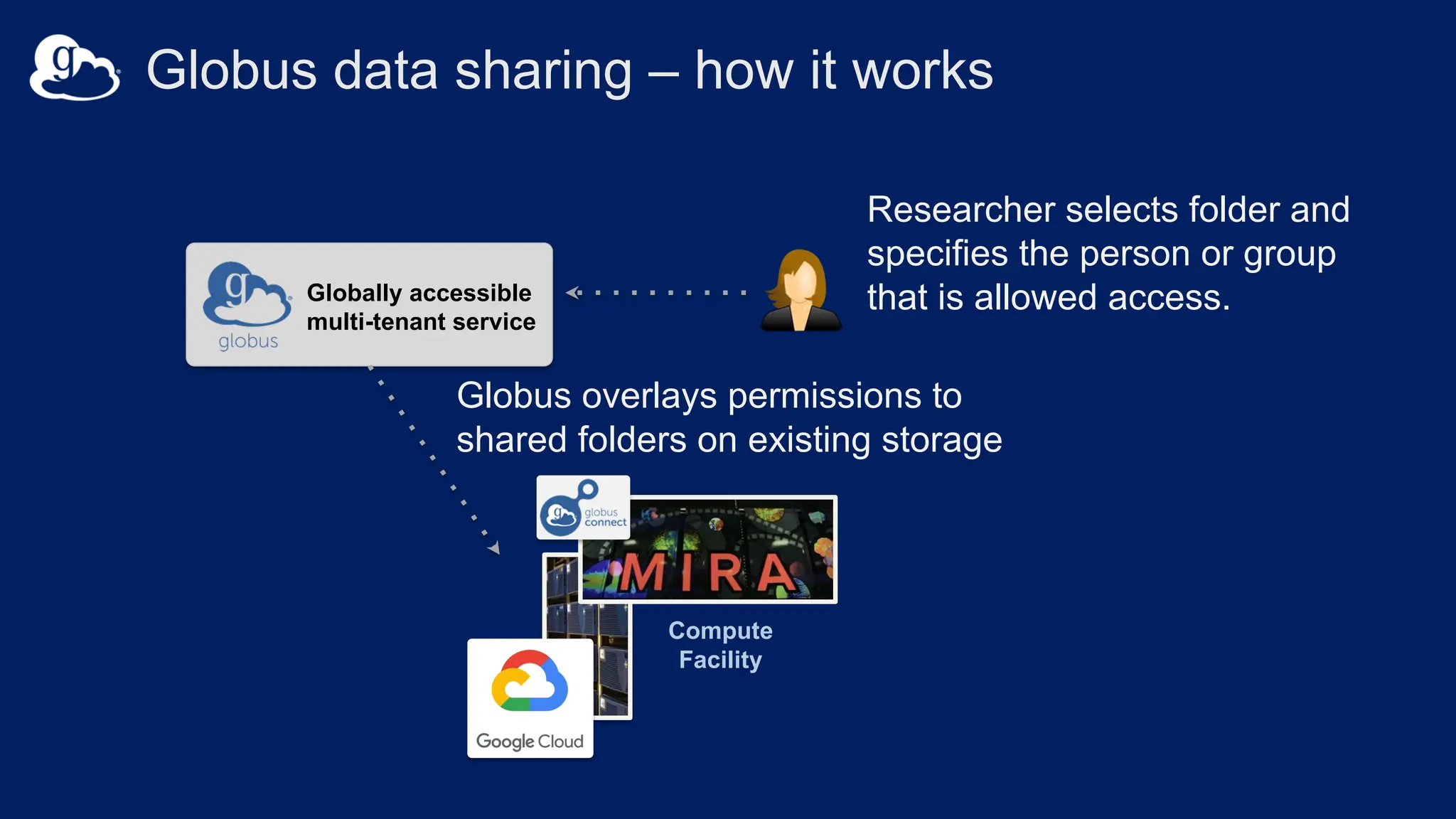 Researcher selects folder and
specifies the person or group
that is allowed access.
Compute
Facility
Globally accessible
multi-tenant service
v
Globus overlays permissions to
shared folders on existing storage
Globus data sharing – how it works
 