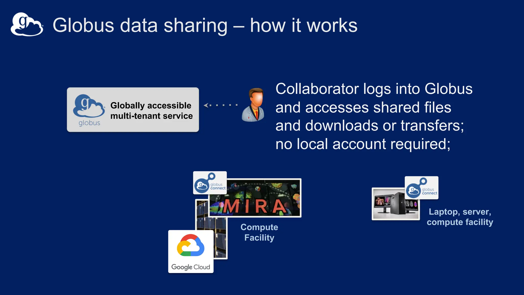 Compute
Facility
Globally accessible
multi-tenant service
v
Laptop, server,
compute facility
Globus data sharing – how it works
Collaborator logs into Globus
and accesses shared files
and downloads or transfers;
no local account required;
 