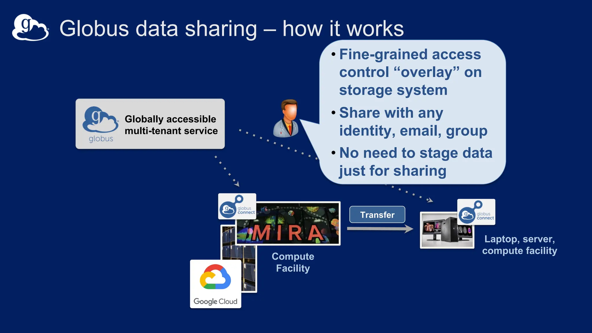 Compute
Facility
Globally accessible
multi-tenant service
v
Laptop, server,
compute facility
Globus data sharing – how it works
• Fine-grained access
control “overlay” on
storage system
• Share with any
identity, email, group
• No need to stage data
just for sharing
Transfer
 