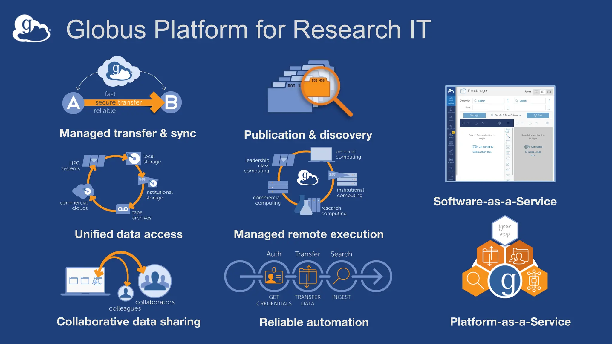 Globus Platform for Research IT
Managed transfer & sync
Collaborative data sharing
Unified data access
Publication & discovery
Reliable automation Platform-as-a-Service
Managed remote execution
Software-as-a-Service
 