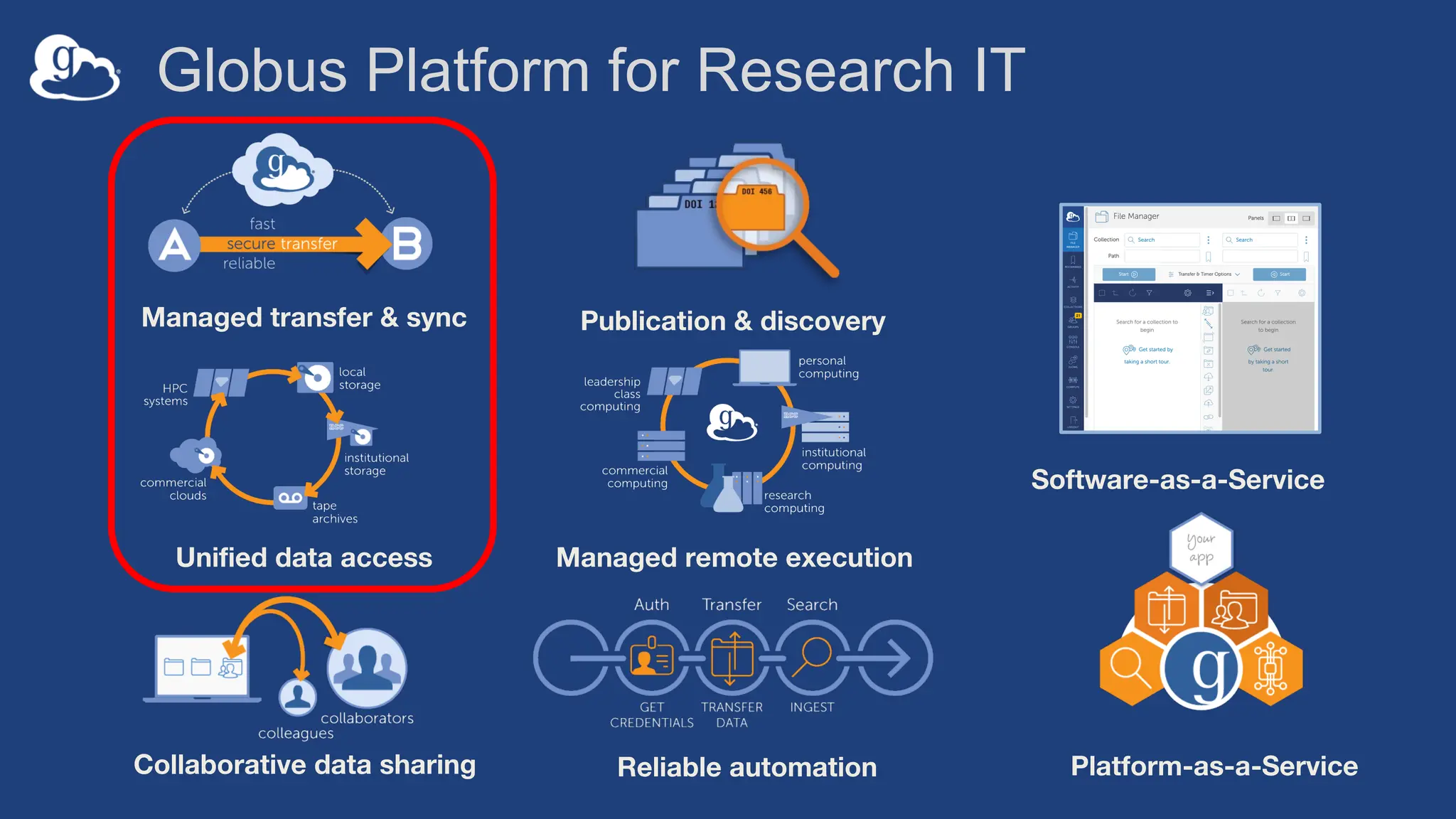 Globus Platform for Research IT
Managed transfer & sync
Collaborative data sharing
Unified data access
Publication & discovery
Reliable automation Platform-as-a-Service
Managed remote execution
Software-as-a-Service
 