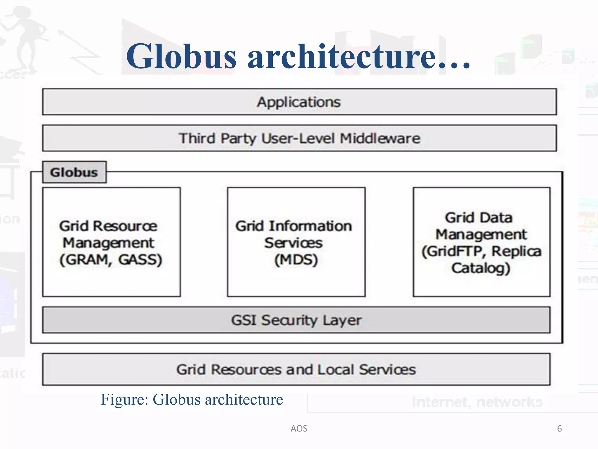 Globus architecture…
Figure: Globus architecture
6AOS
 