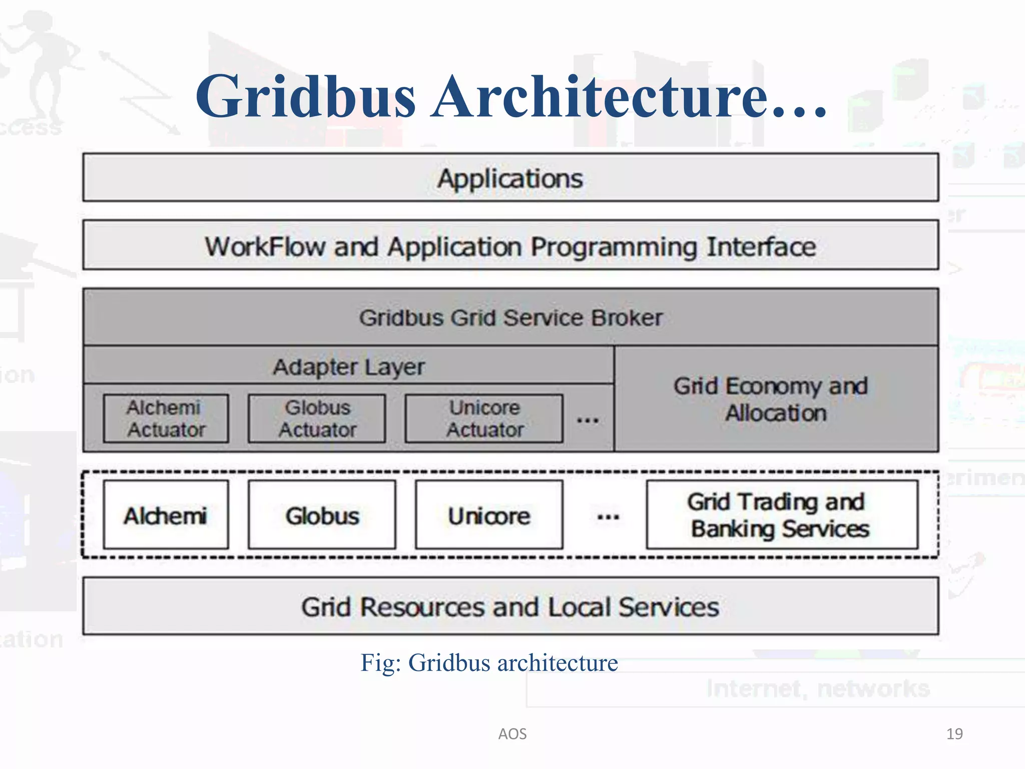 Gridbus Architecture…
Fig: Gridbus architecture
19AOS
 
