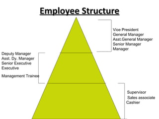 Employee Structure
                                     Vice President
                                     General Manager
                                     Asst.General Manager
                                     Senior Manager
                                     Manager
Deputy Manager
Asst. Dy. Manager
Senior Executive
Executive
Management Trainee



                                           Supervisor
                                           Sales associate
                                           Cashier
 