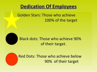 Dedication Of Employees
Golden Stars: Those who achieve
               100% of the target



 Black dots: Those who achieve 90%
              of their target.

Red Dots: Those who achieve below
              90% of their target
 