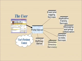 Portal Server 
MyProxy 
Server 
Metadata 
Directory 
Service(s) 
Application 
Factory 
Services 
Messaging 
and group 
collaboration 
Directory 
& index 
Services 
Event and 
logging 
Services 
 