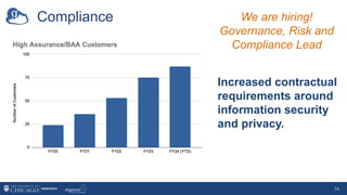 Compliance
Increased contractual
requirements around
information security
and privacy.
14
We are hiring!
Governance, Risk and
Compliance Lead
 