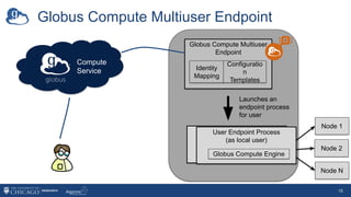 Globus Compute Multiuser Endpoint
18
Globus Compute Multiuser
Endpoint
Identity
Mapping
Configuratio
n
Templates
User Endpoint Process
(as local user)
Globus Compute Engine
Launches an
endpoint process
for user
Node N
Node 2
Node 1
Compute
Service
User Endpoint Process
(as local user)
Globus Compute Engine
 