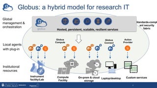 Globus: a hybrid model for research IT
2
Standards-compl
ant security
fabric
Compute
Facility
On-prem & cloud
storage
Laptop/desktop
Institutional
resources
Instrument
facility/Lab Laptop/desktop Custom services
Global
management &
orchestration
Hosted, persistent, scalable, resilient services
Local agents
with plug-in
Action
Provider
Globus
Compute
Globus
Connect
 