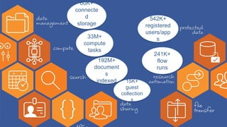 33M+
compute
tasks
241K+
flow
runs
60K+
connecte
d
storage
15K+
guest
collection
s
542K+
registered
users/app
s
192M+
document
s
indexed
 