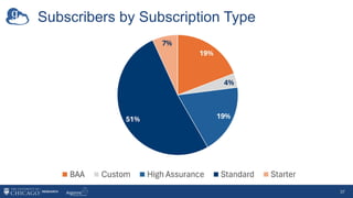 Subscribers by Subscription Type
37
 